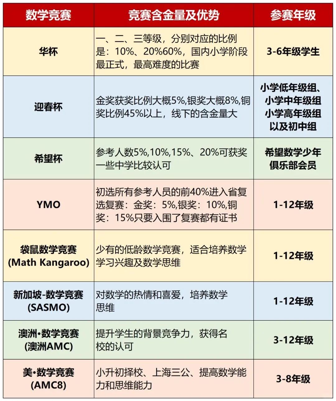 AMC8数学竞赛