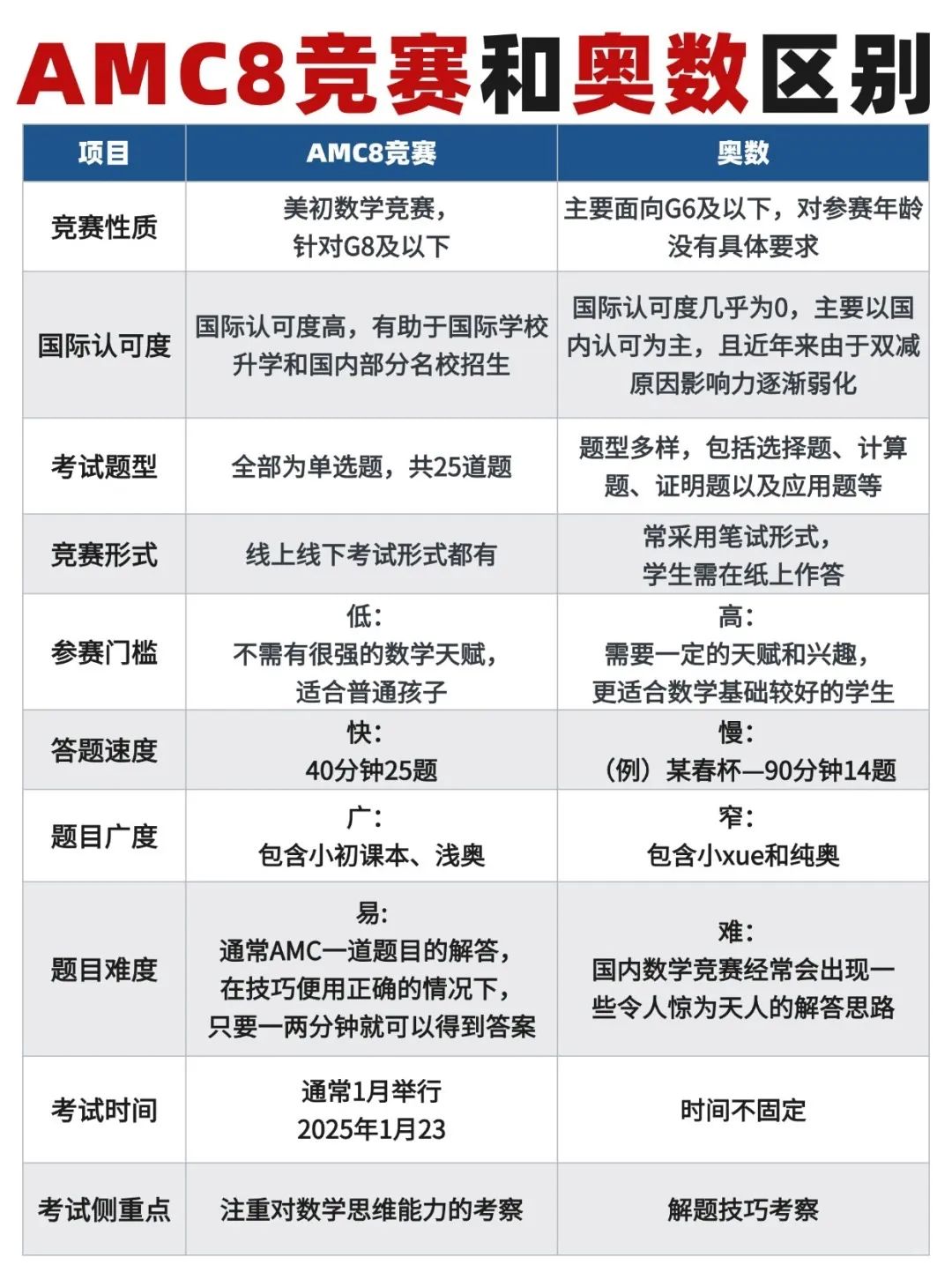 AMC8数学竞赛