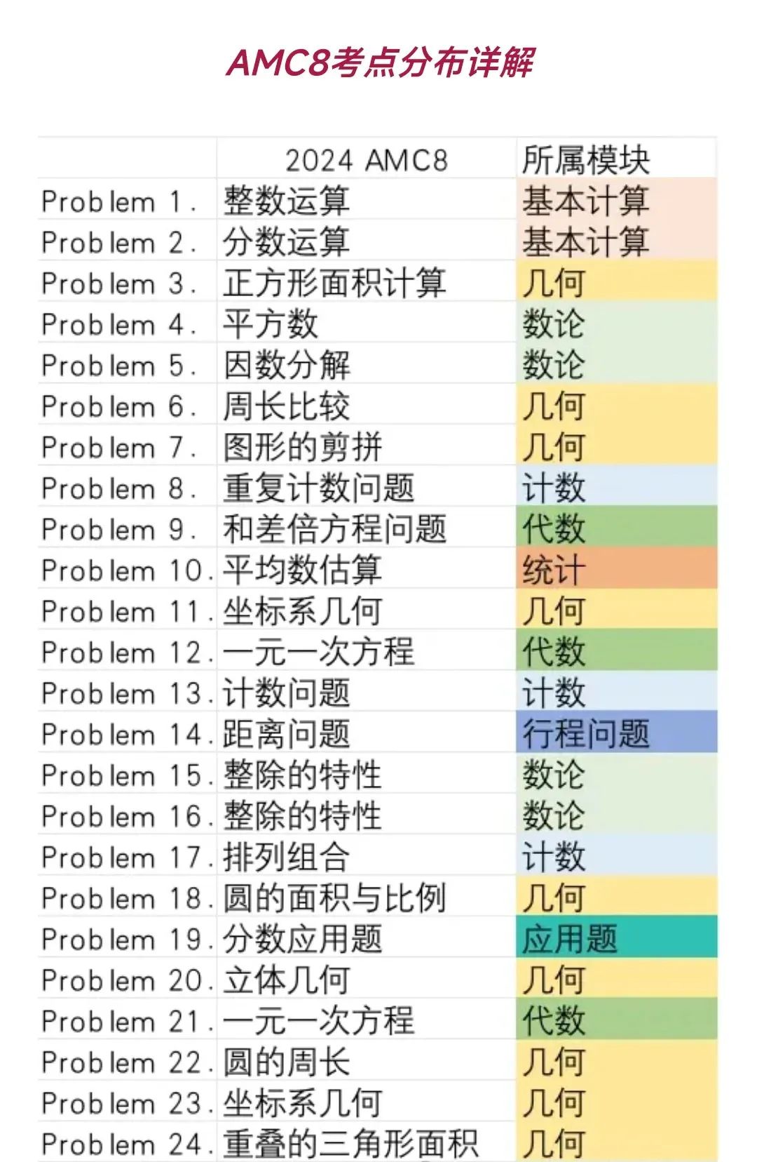 AMC8竞赛