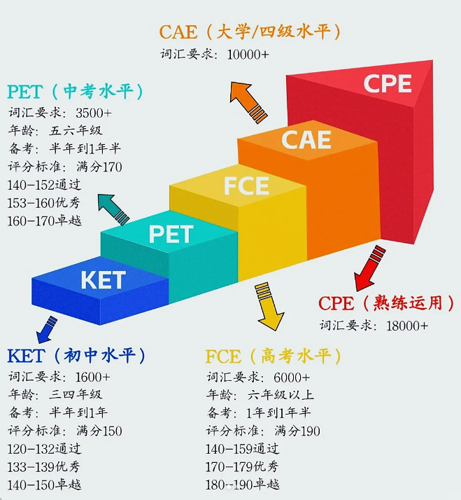 KET考试