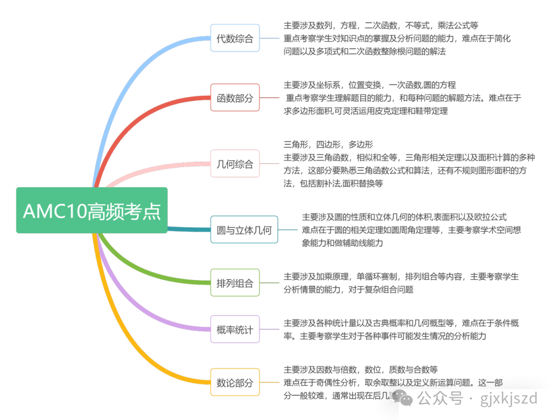 AMC10竞赛