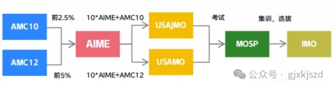AMC10