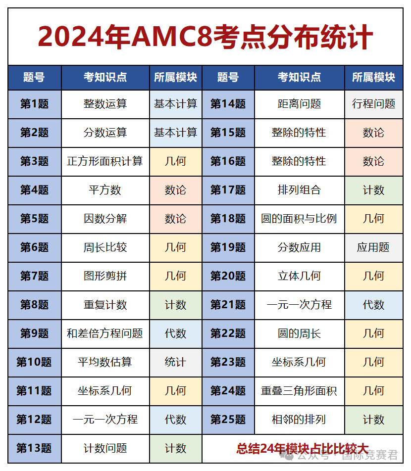 AMC8数学竞赛