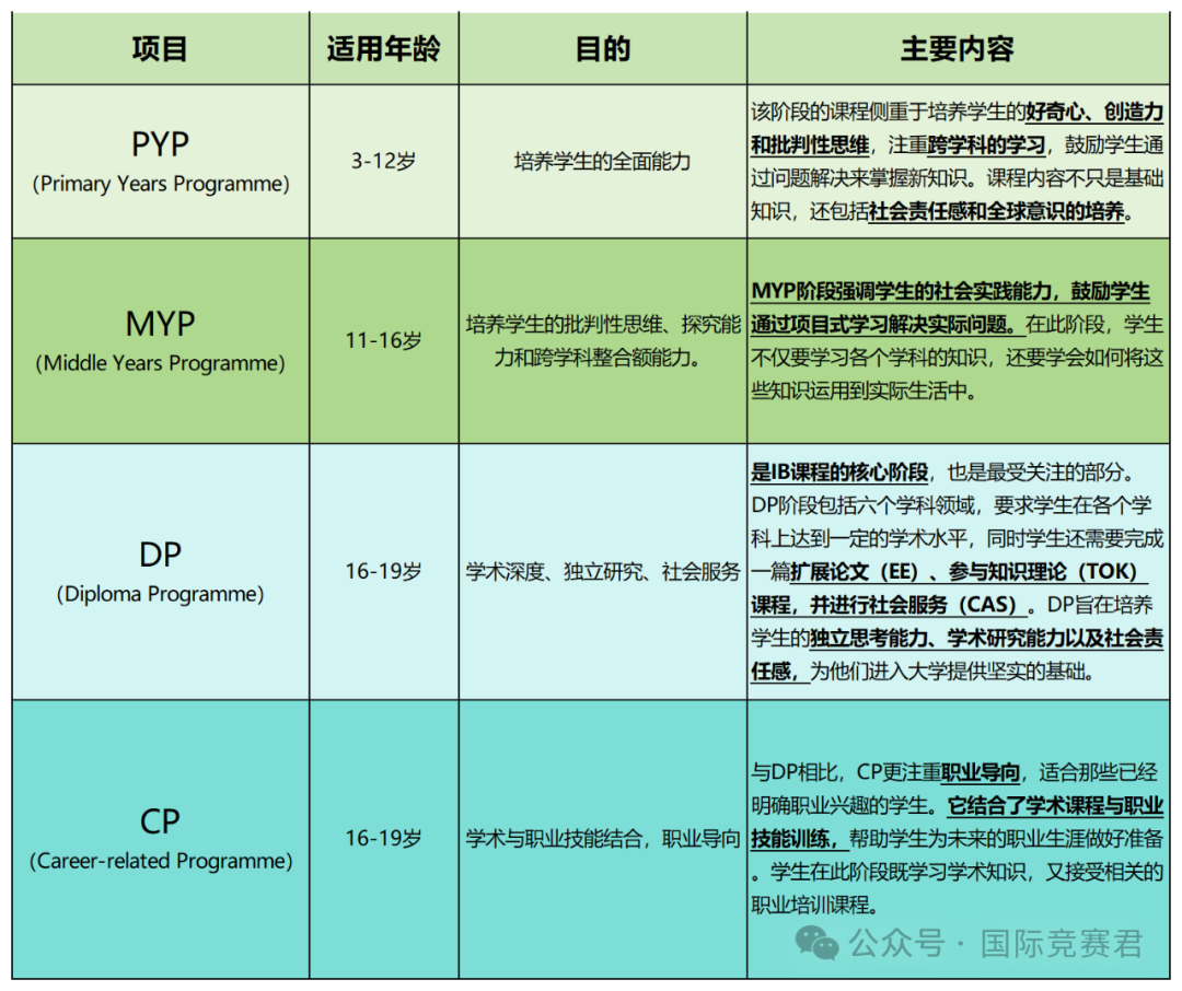 IB课程