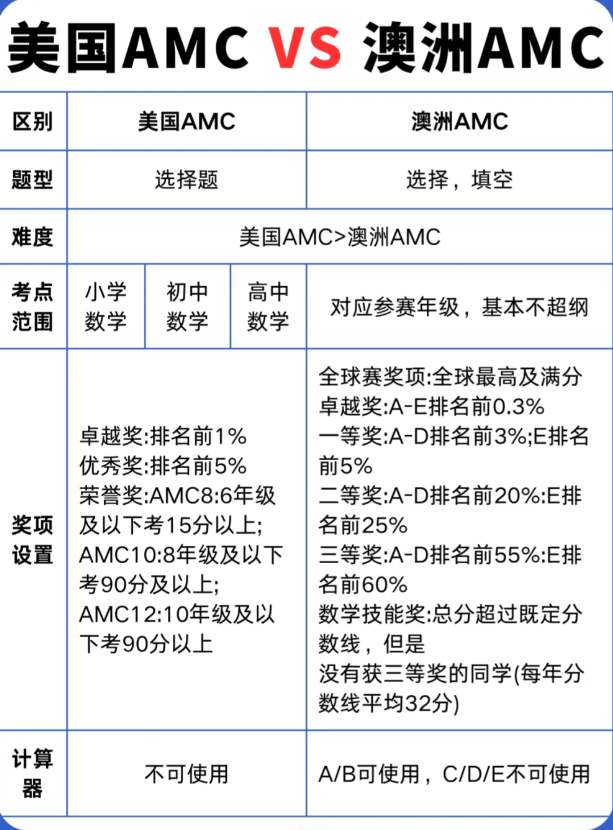AMC数学竞赛