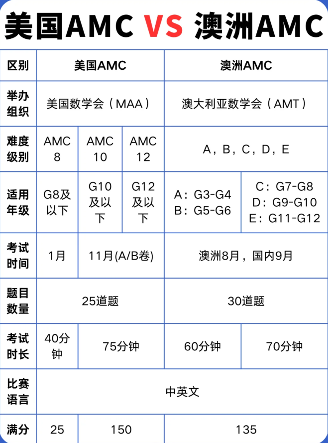 AMC数学竞赛