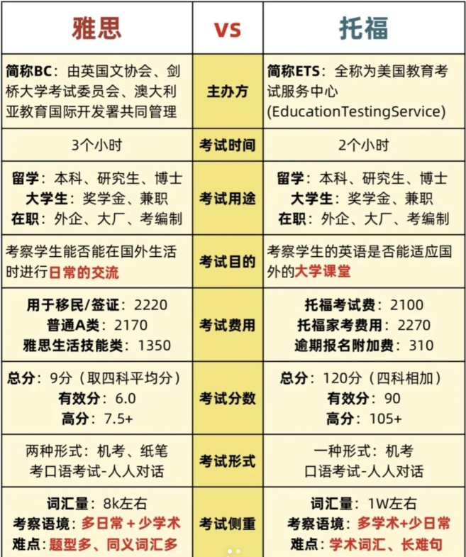 雅思考试