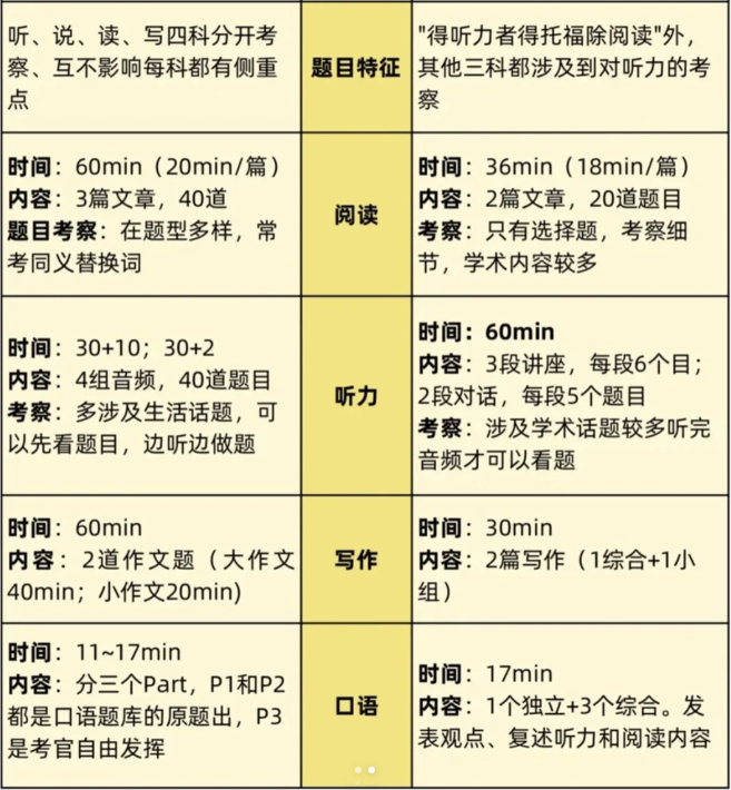 雅思考试