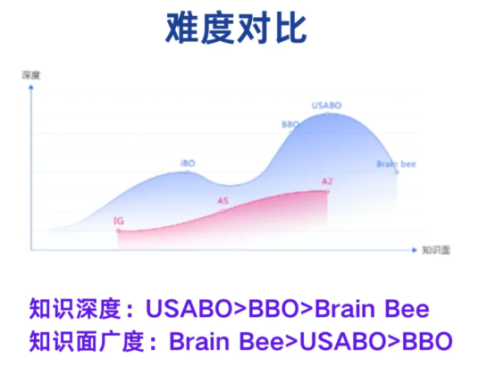 国际生物学竞赛