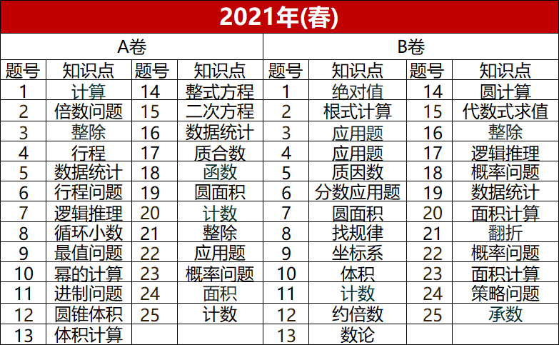 AMC10数学竞赛