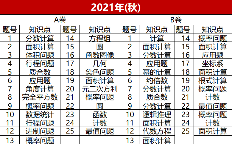 AMC10数学竞赛