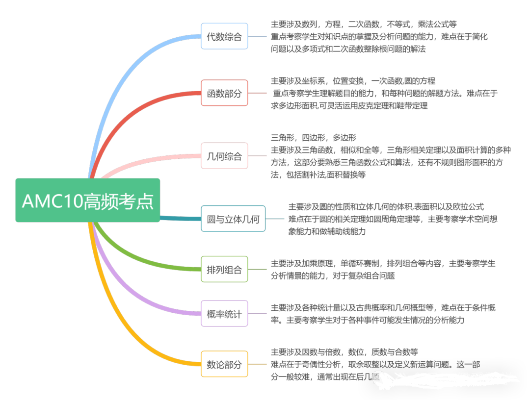 AMC10数学竞赛