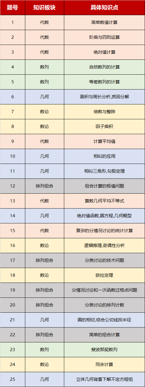 AMC10数学竞赛