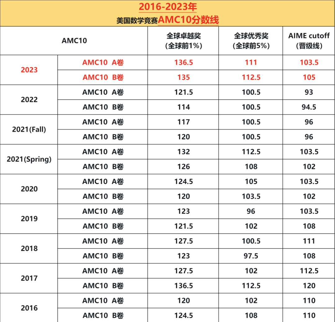AMC10数学竞赛