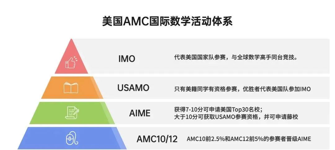 AMC10