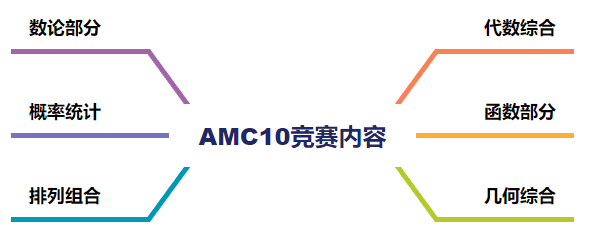 AMC10