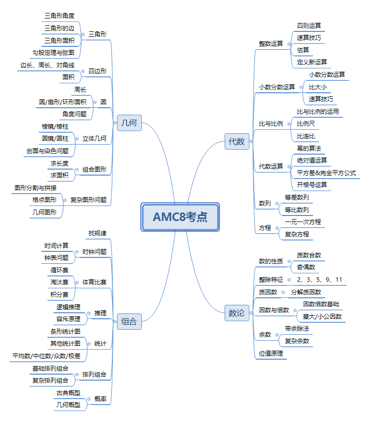 AMC8数学竞赛