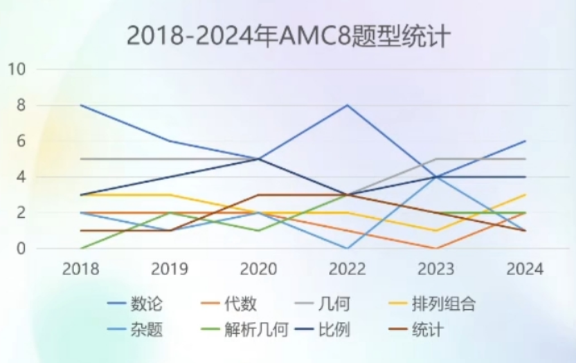 AMC8数学竞赛