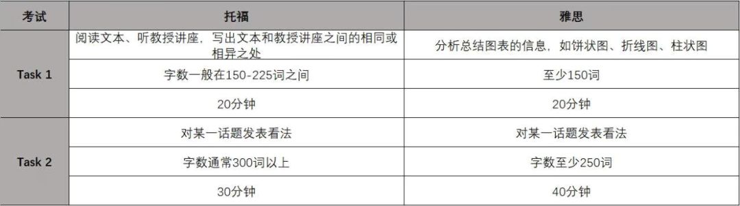 雅思考试