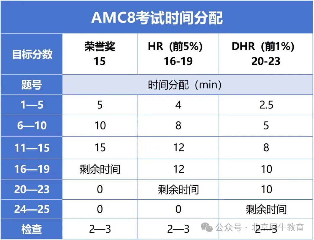AMC8数学竞赛