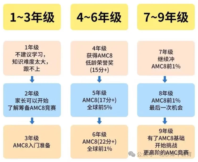 AMC8数学竞赛