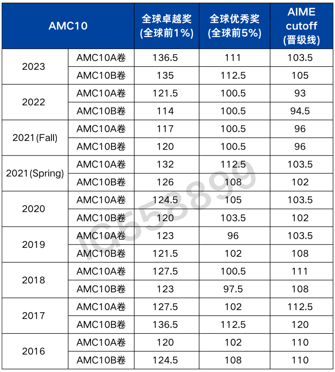 AMC10数学竞赛