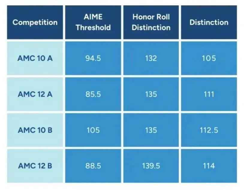 AMC10