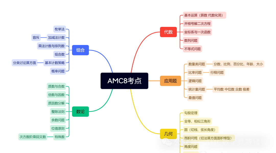 AMC10
