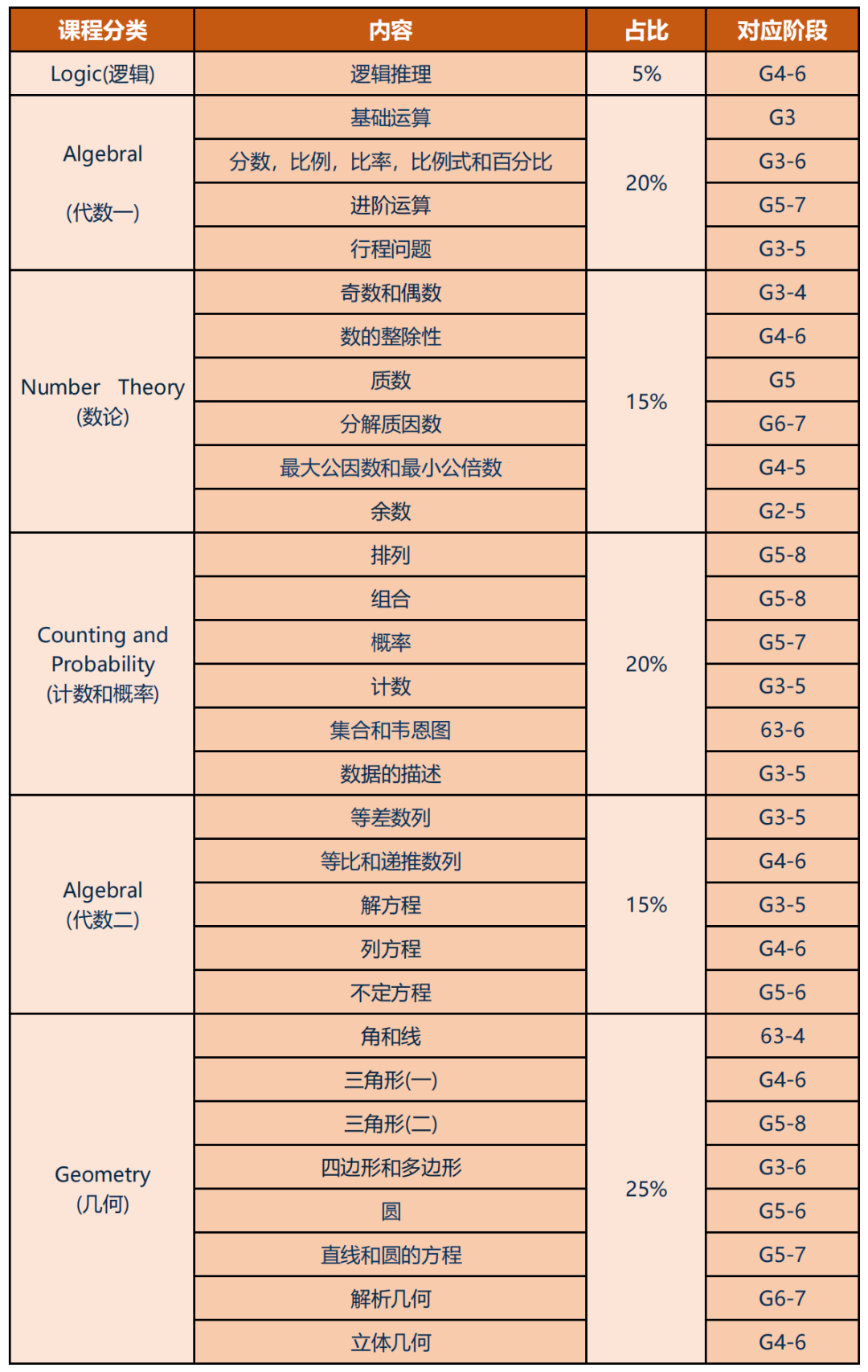 AMC8竞赛