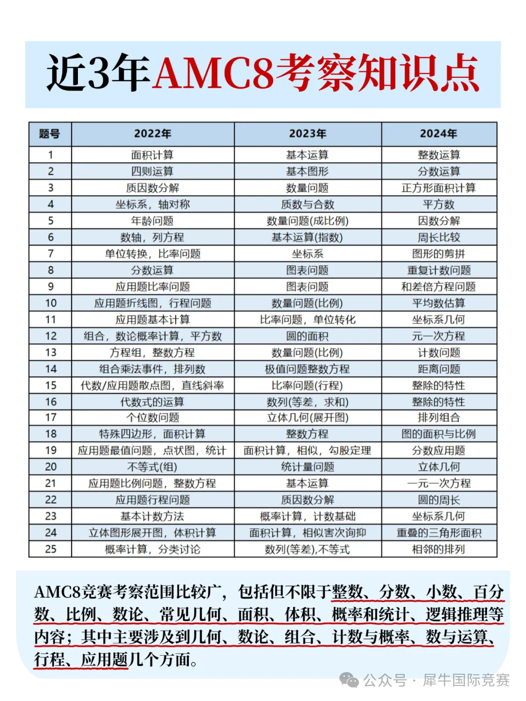AMC8数学竞赛