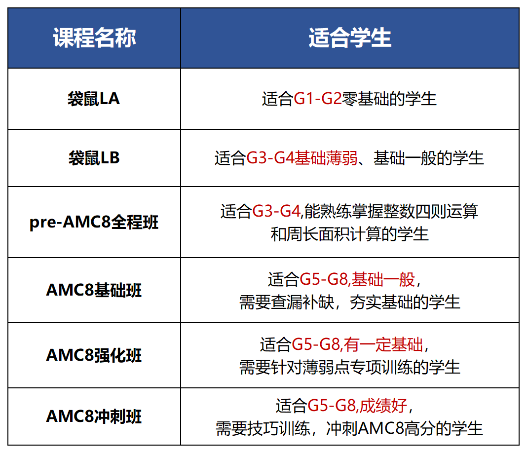 AMC8数学竞赛