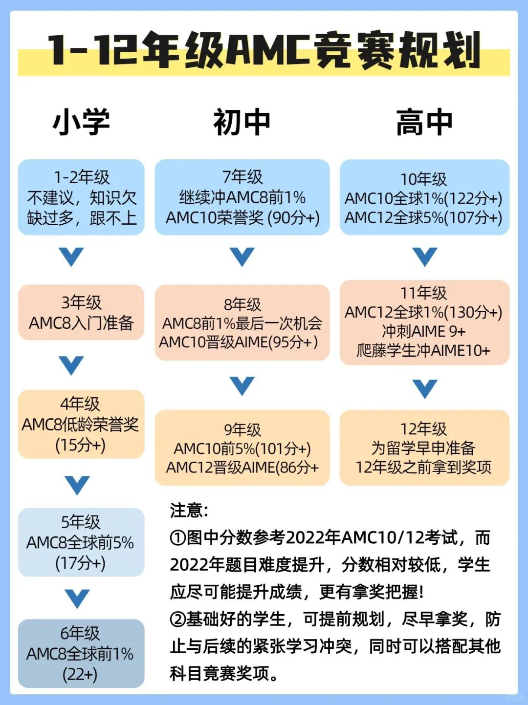 AMC8 数学竞赛
