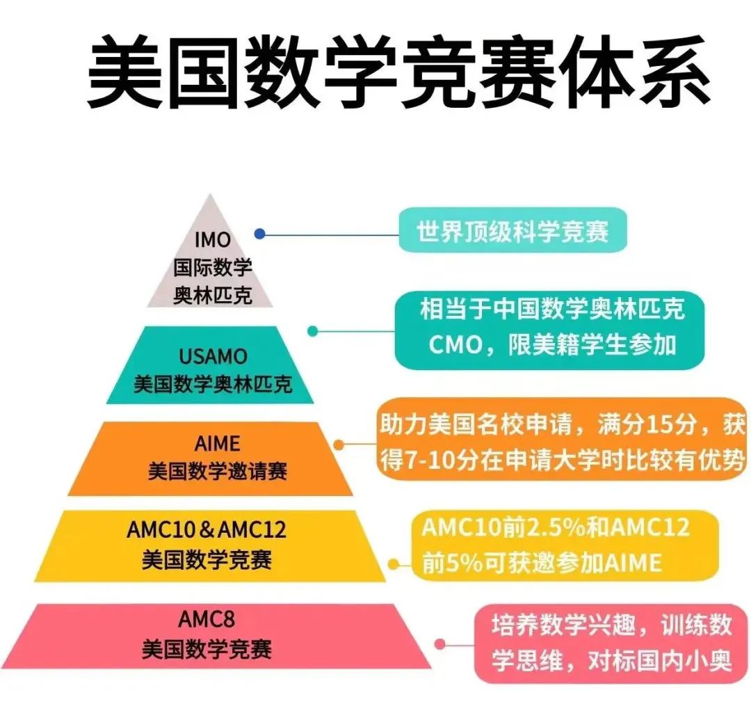 AMC8 数学竞赛