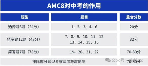 AMC8