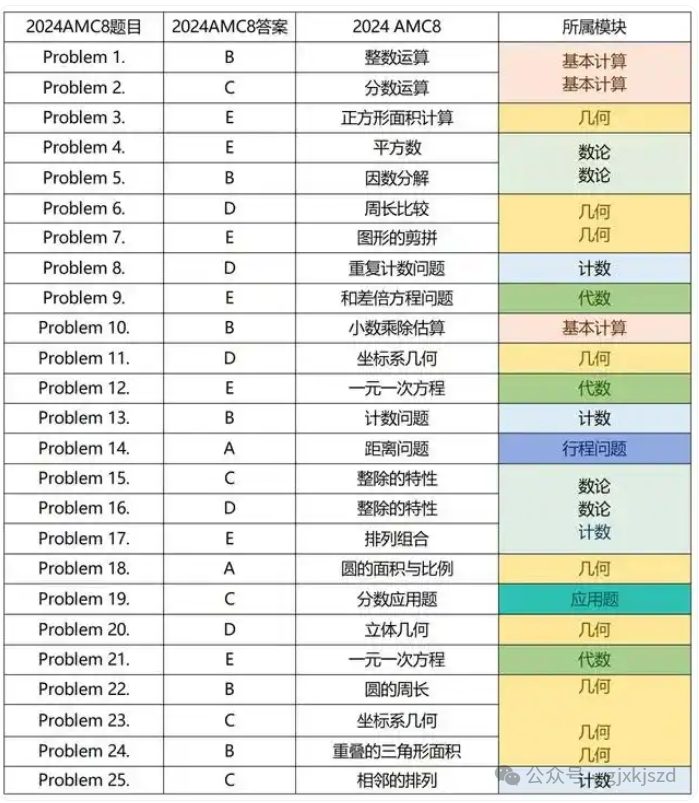 AMC8数学竞赛