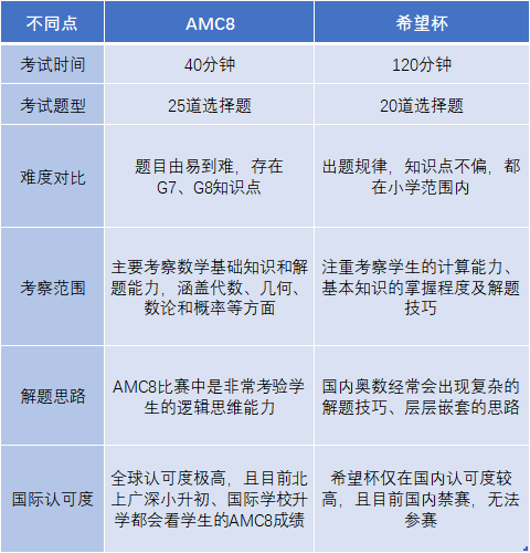 AMC8数学竞赛