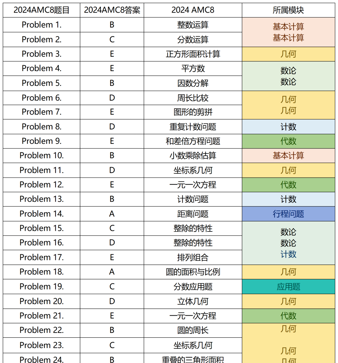AMC8数学竞赛
