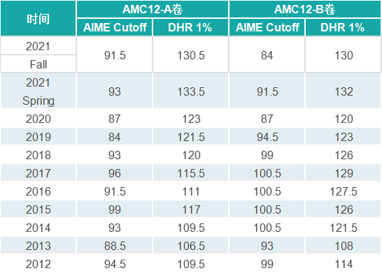 AMC12数学竞赛