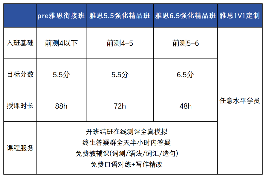 雅思考试