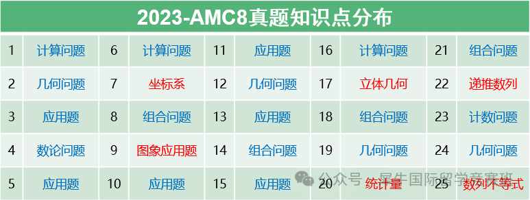 AMC8数学竞赛