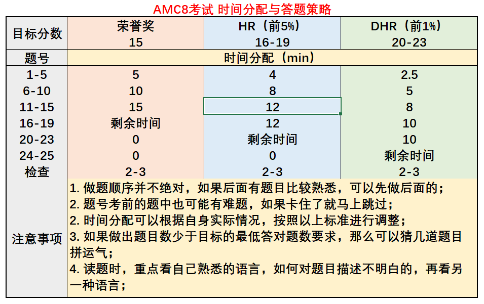 AMC8数学竞赛