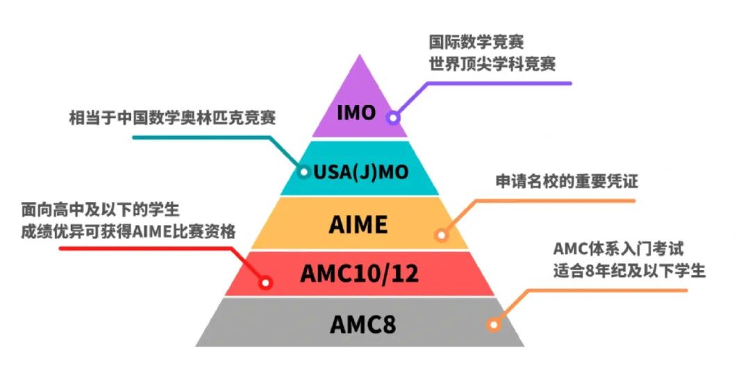 AMC 数学竞赛