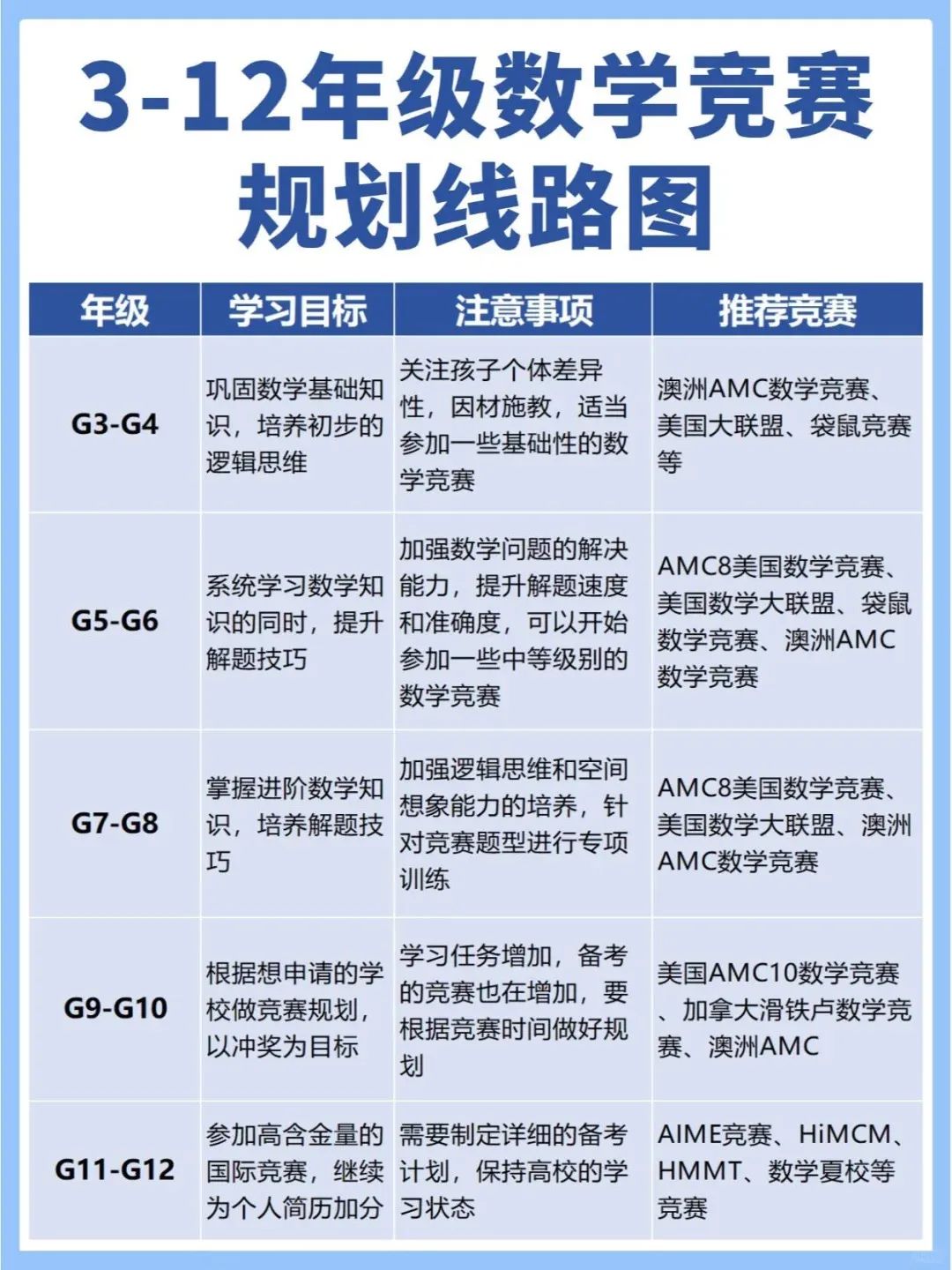 AMC 数学竞赛