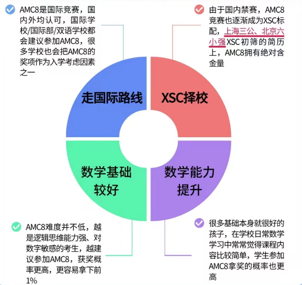 AMC8数学竞赛