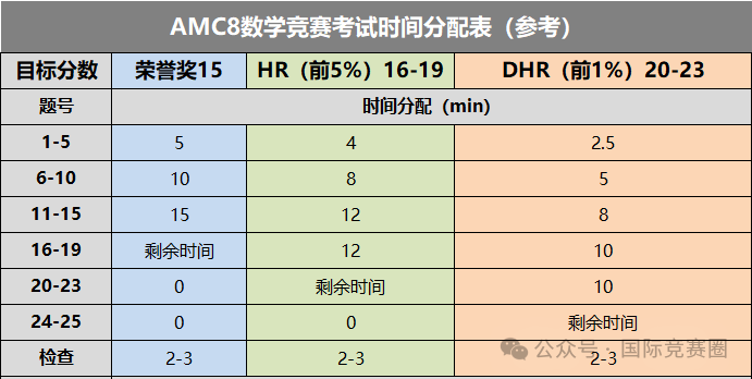 AMC8数学竞赛