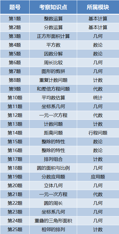 AMC8数学竞赛