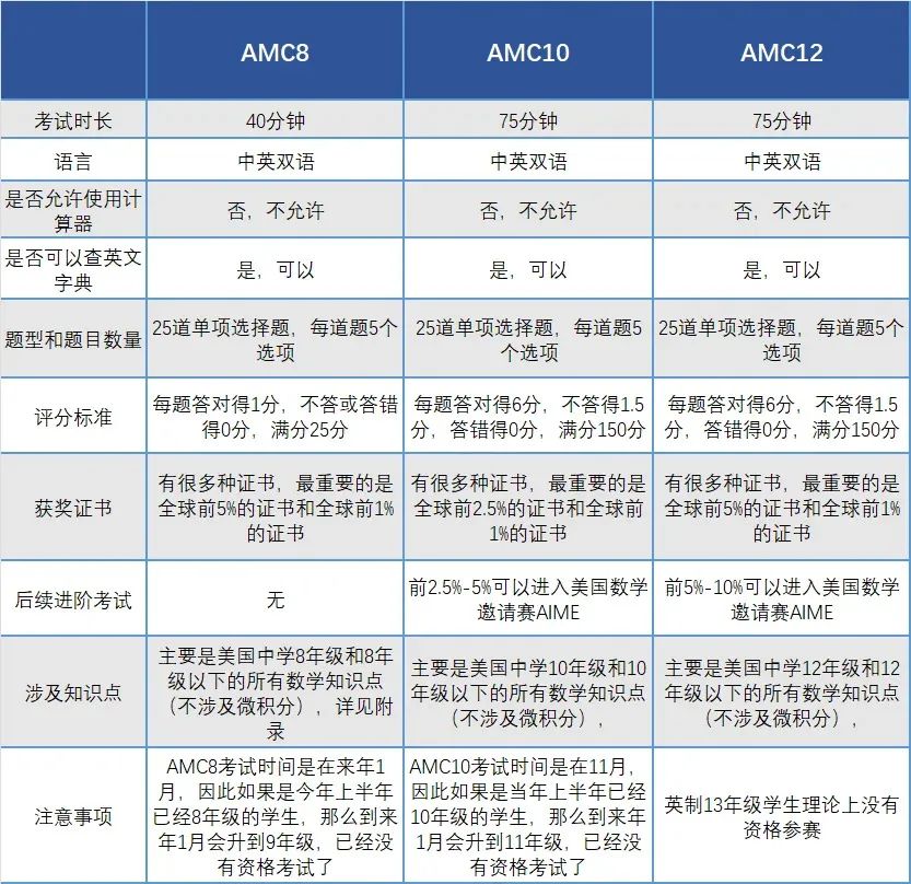 AMC8考试