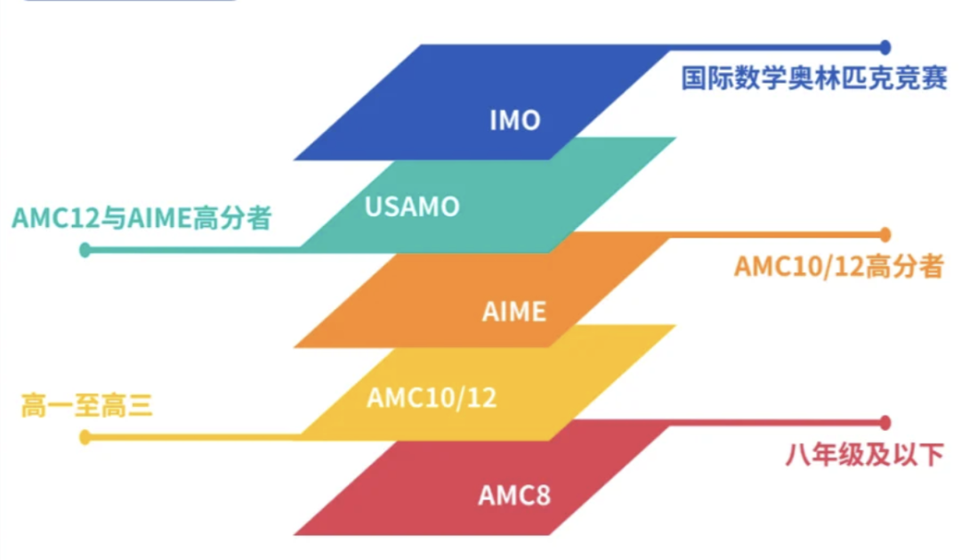 AMC8考试