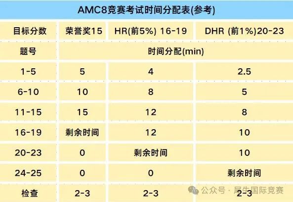 AMC8数学竞赛