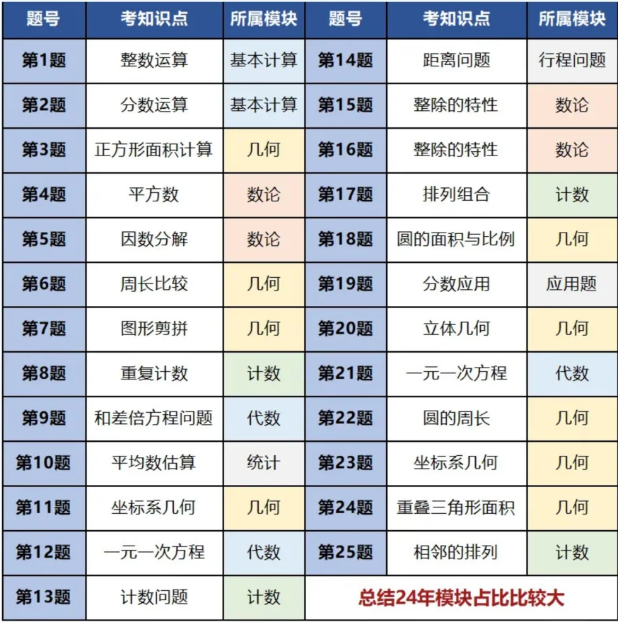 AMC8数学竞赛